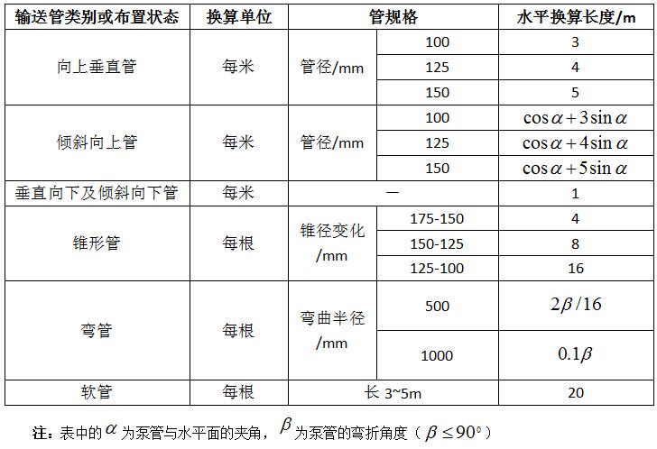 砂漿細石泵輸送距離換算表 砂漿細石泵輸送距離換算表