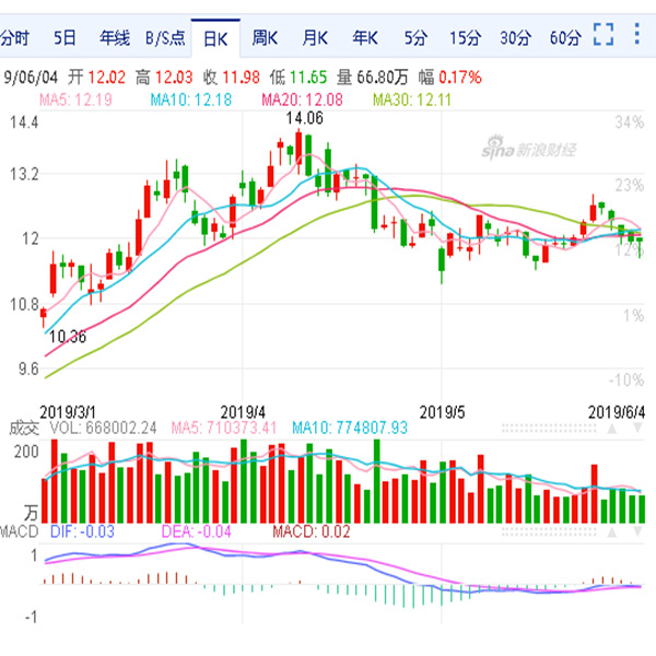 三一重工股票技術(shù)分析 三一重工股票技術(shù)分析