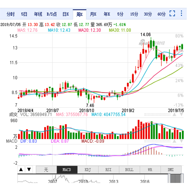 三一重工股票怎么不漲 三一重工股票怎么不漲